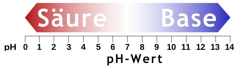 Bildquelle: https://de.wikipedia.org/wiki/PH-Wert#/media/Datei:PHscala.png