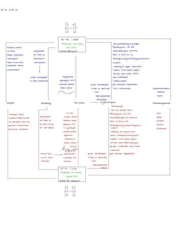 Unterschiede von PE-LD und PE-HD auf molekularer Ebene (amorph, kristallin)
