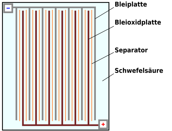 https://de.wikipedia.org/wiki/Bleiakkumulator#/media/Datei:Bleiakku.svg